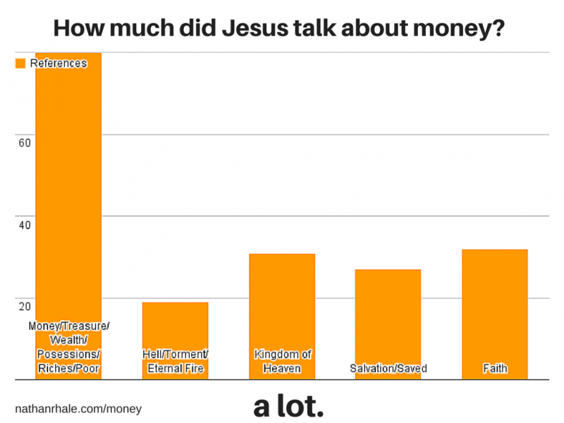 How much did Jesus talk about money-
